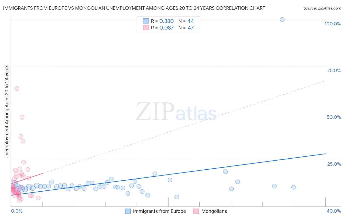Immigrants from Europe vs Mongolian Unemployment Among Ages 20 to 24 years
