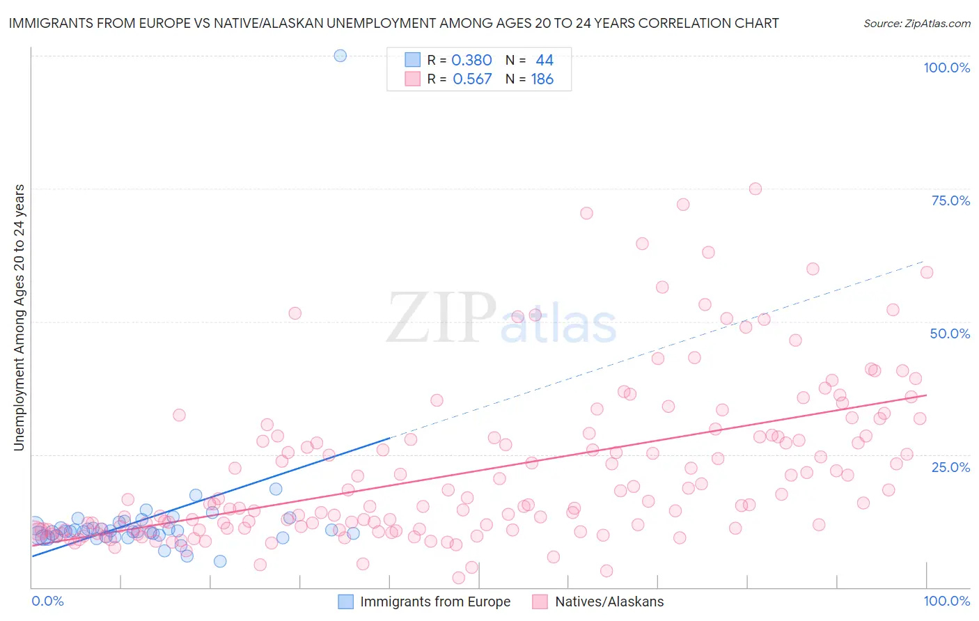 Immigrants from Europe vs Native/Alaskan Unemployment Among Ages 20 to 24 years