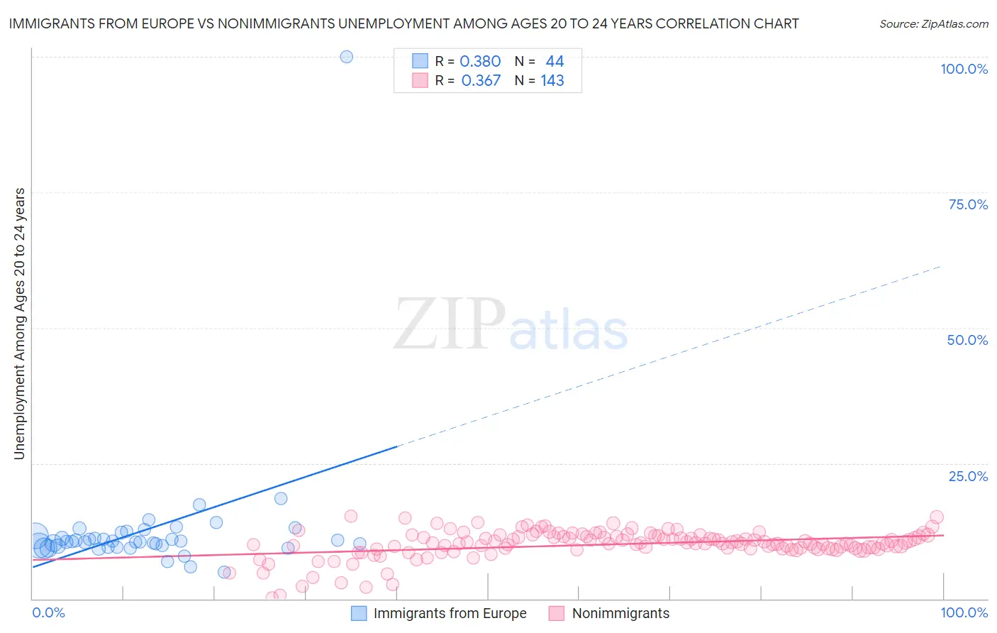 Immigrants from Europe vs Nonimmigrants Unemployment Among Ages 20 to 24 years
