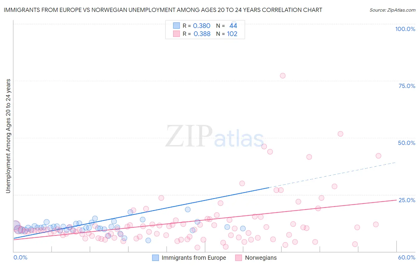 Immigrants from Europe vs Norwegian Unemployment Among Ages 20 to 24 years