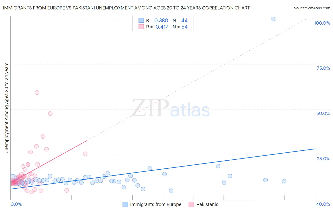Immigrants from Europe vs Pakistani Unemployment Among Ages 20 to 24 years