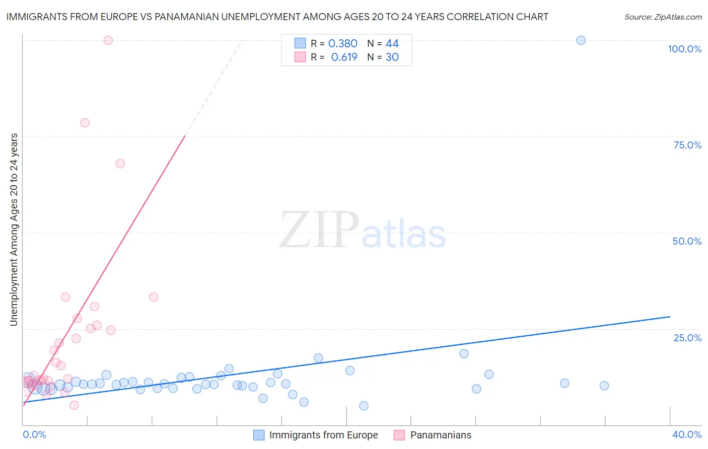 Immigrants from Europe vs Panamanian Unemployment Among Ages 20 to 24 years