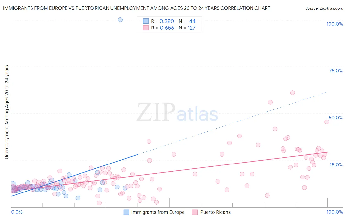 Immigrants from Europe vs Puerto Rican Unemployment Among Ages 20 to 24 years