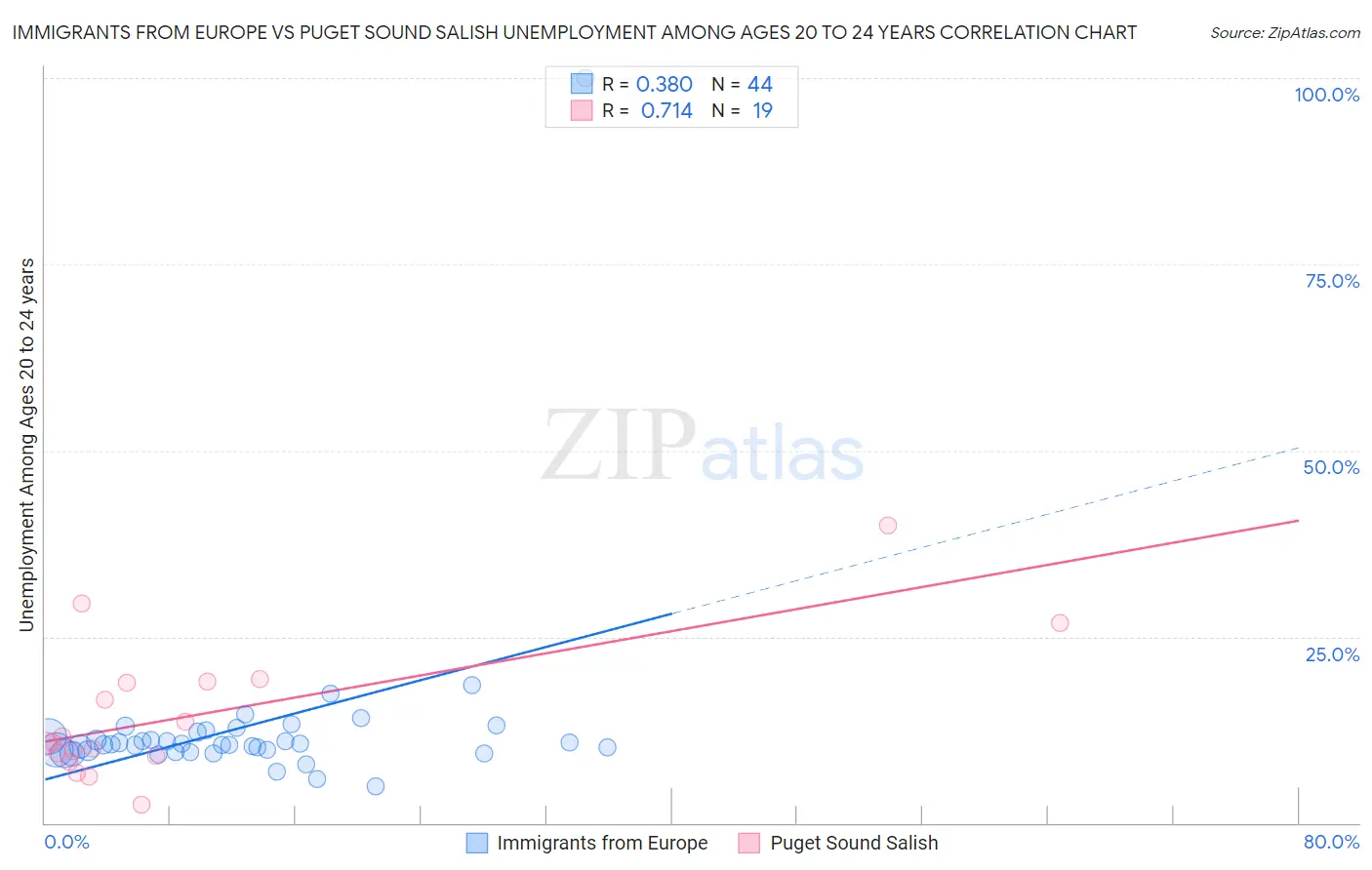 Immigrants from Europe vs Puget Sound Salish Unemployment Among Ages 20 to 24 years