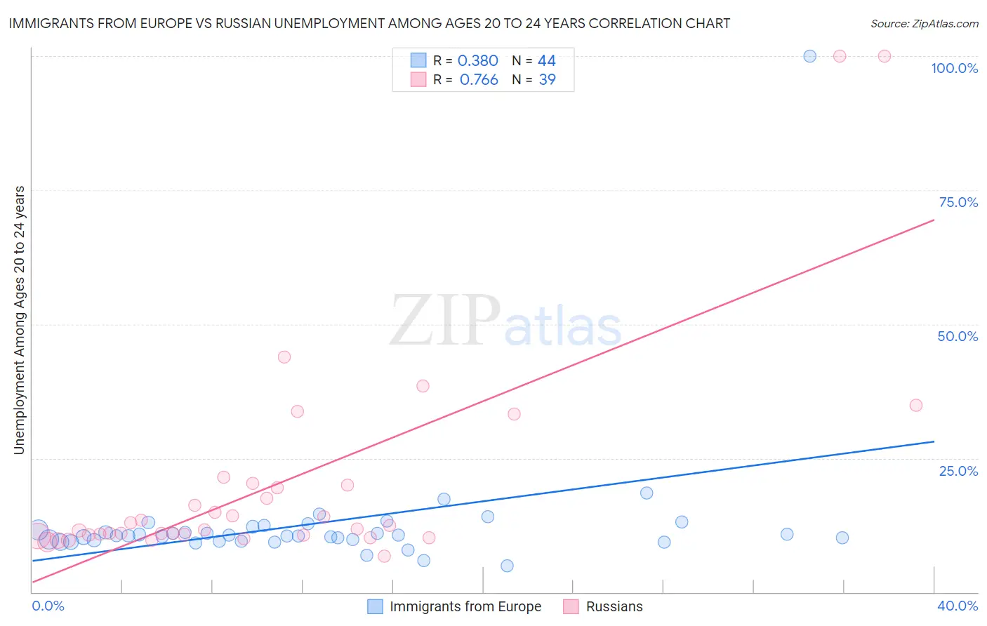 Immigrants from Europe vs Russian Unemployment Among Ages 20 to 24 years
