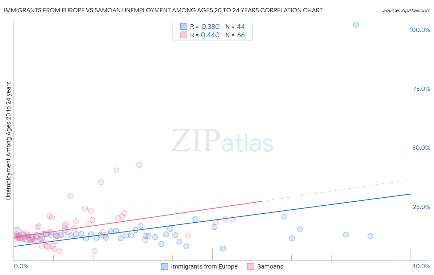Immigrants from Europe vs Samoan Unemployment Among Ages 20 to 24 years