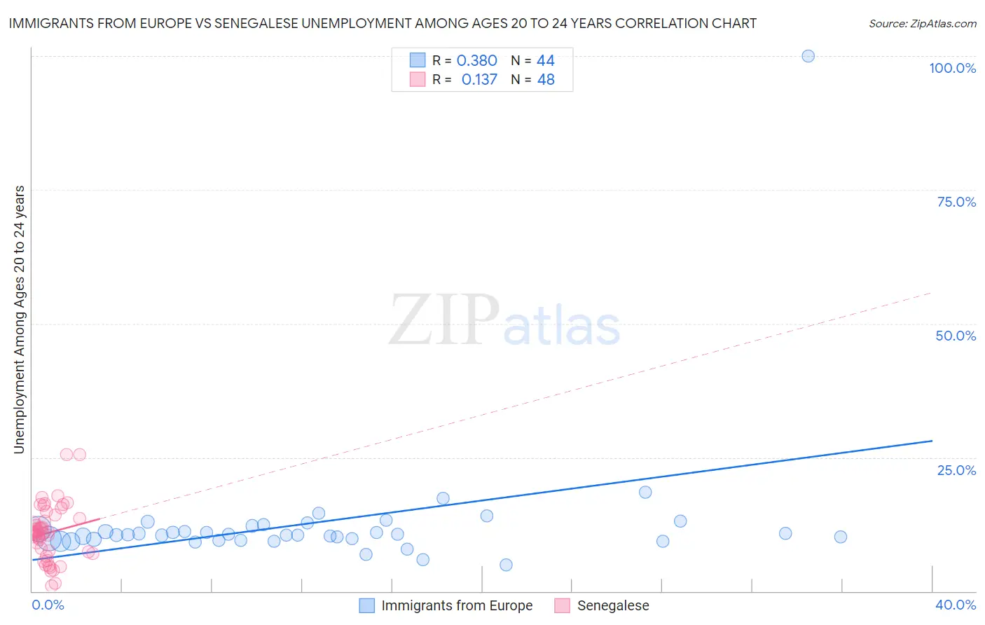 Immigrants from Europe vs Senegalese Unemployment Among Ages 20 to 24 years