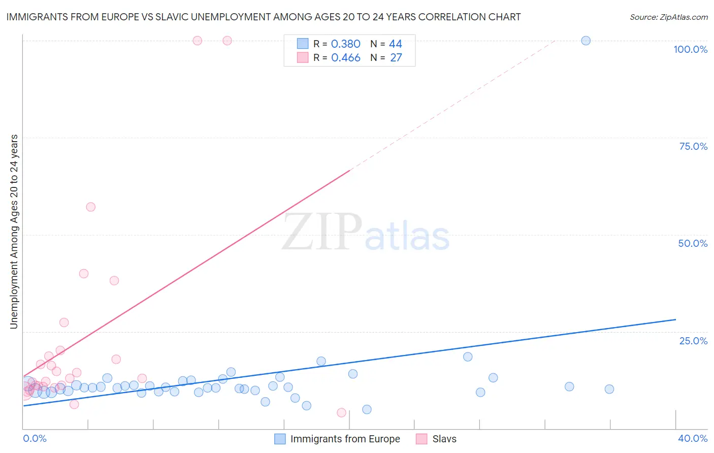 Immigrants from Europe vs Slavic Unemployment Among Ages 20 to 24 years
