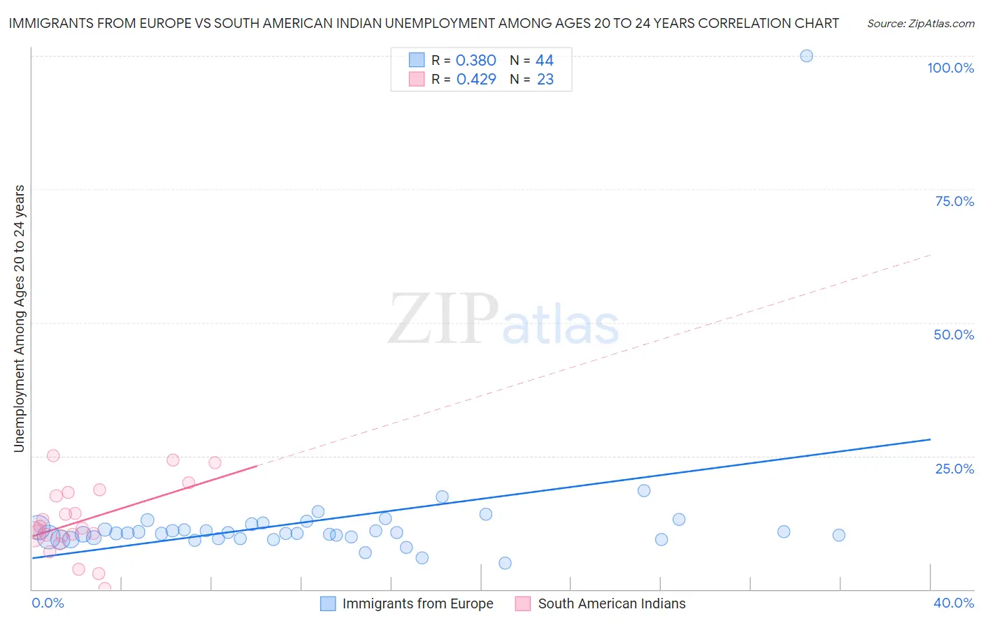 Immigrants from Europe vs South American Indian Unemployment Among Ages 20 to 24 years