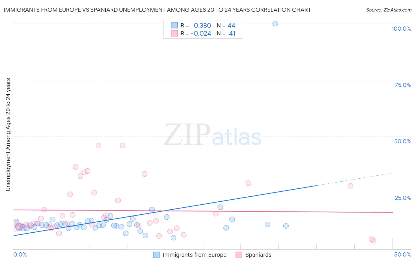 Immigrants from Europe vs Spaniard Unemployment Among Ages 20 to 24 years
