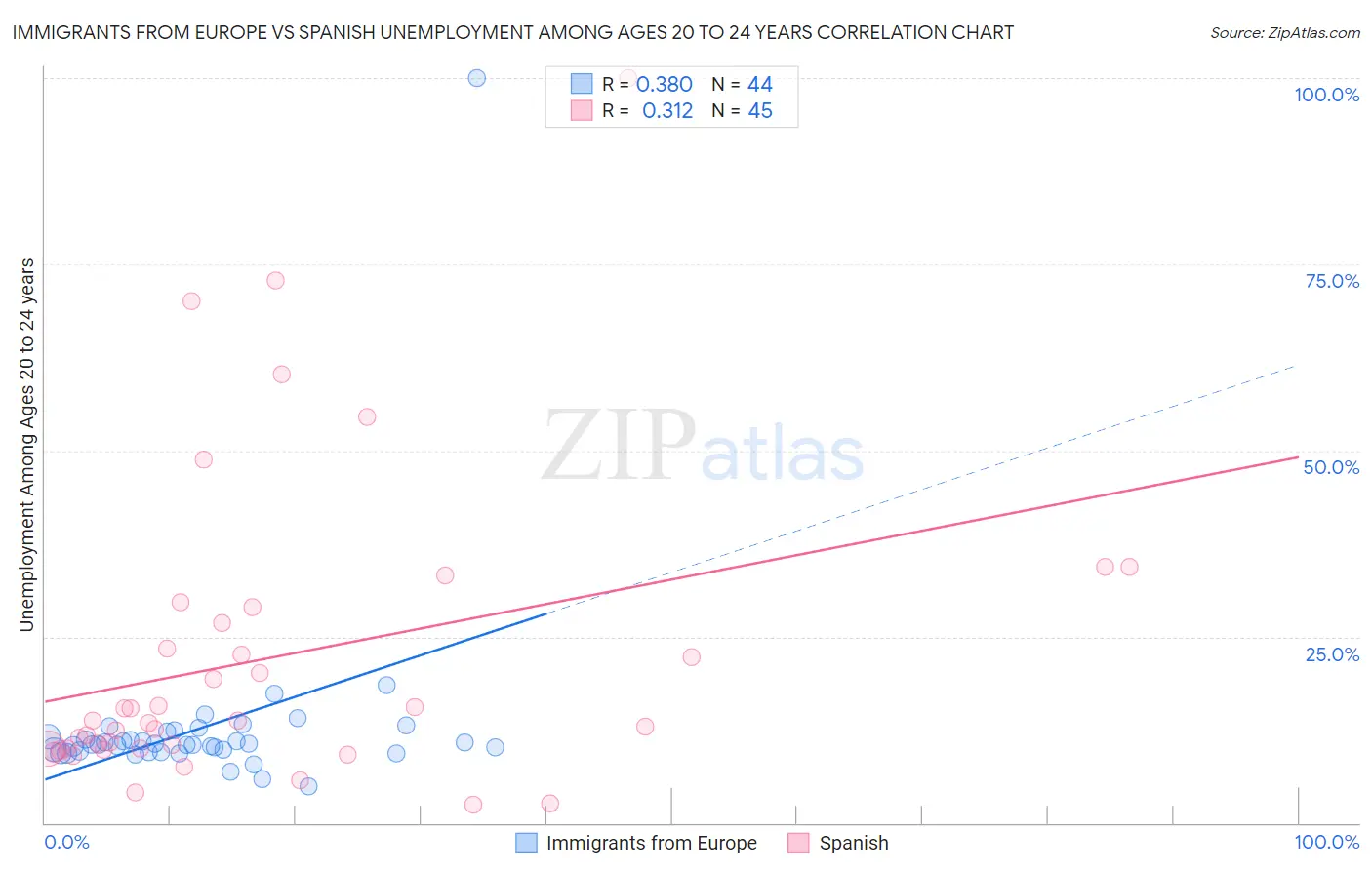 Immigrants from Europe vs Spanish Unemployment Among Ages 20 to 24 years