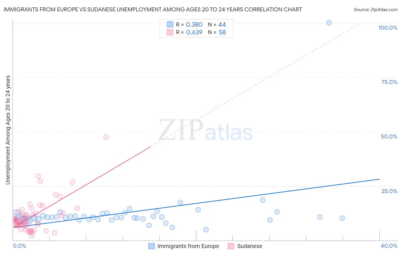 Immigrants from Europe vs Sudanese Unemployment Among Ages 20 to 24 years