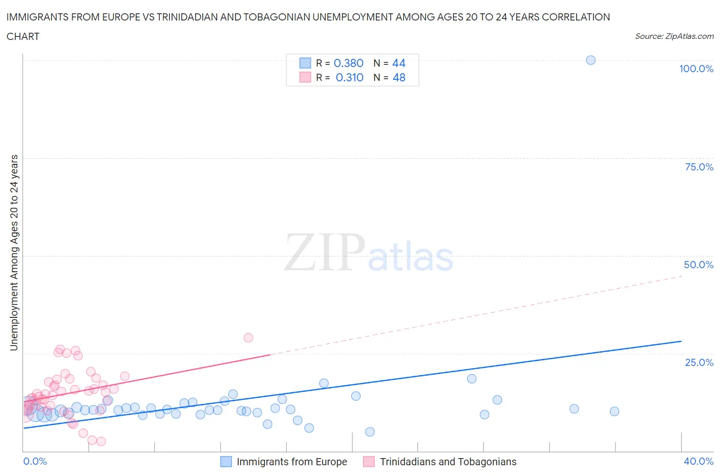 Immigrants from Europe vs Trinidadian and Tobagonian Unemployment Among Ages 20 to 24 years
