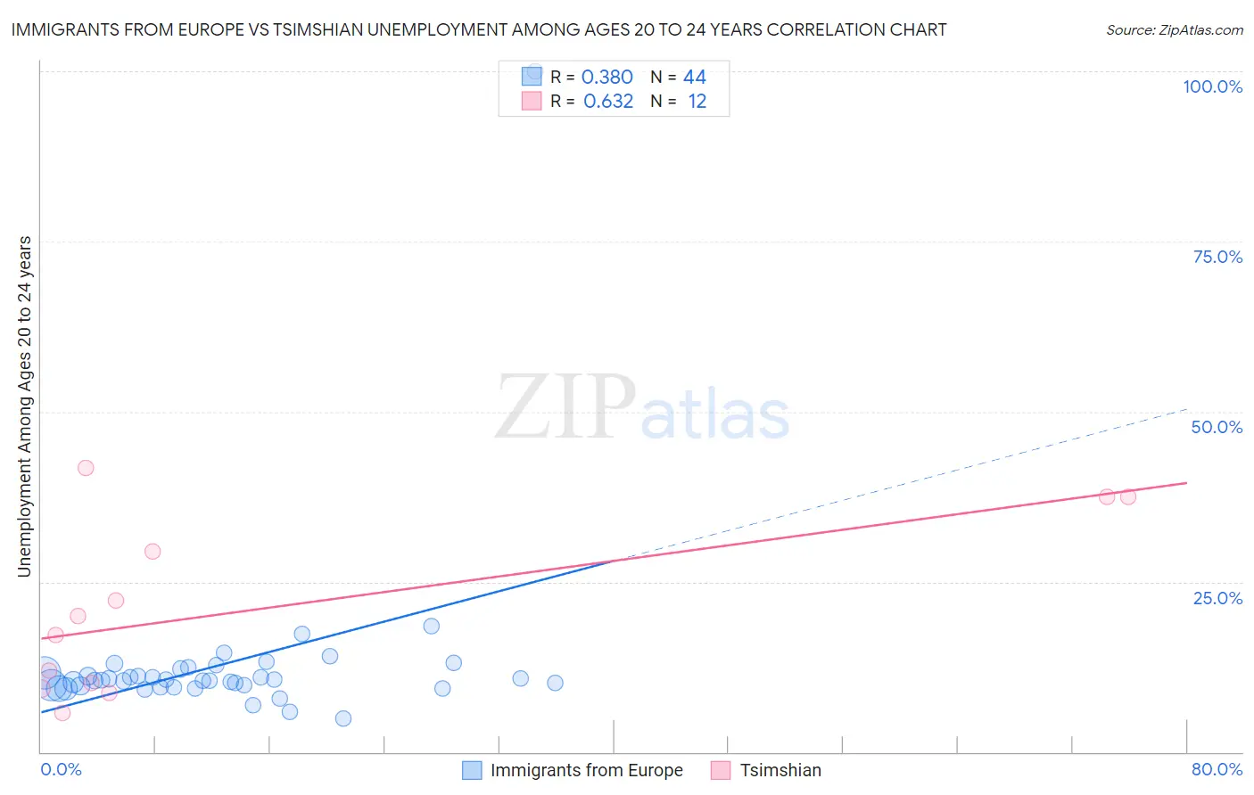 Immigrants from Europe vs Tsimshian Unemployment Among Ages 20 to 24 years