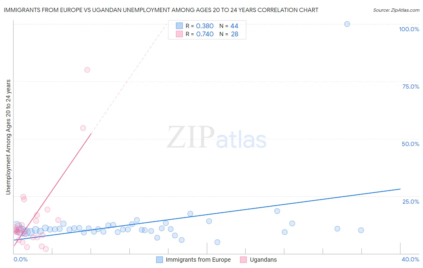 Immigrants from Europe vs Ugandan Unemployment Among Ages 20 to 24 years