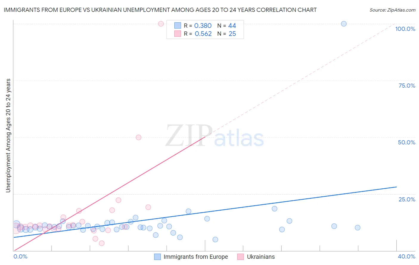 Immigrants from Europe vs Ukrainian Unemployment Among Ages 20 to 24 years