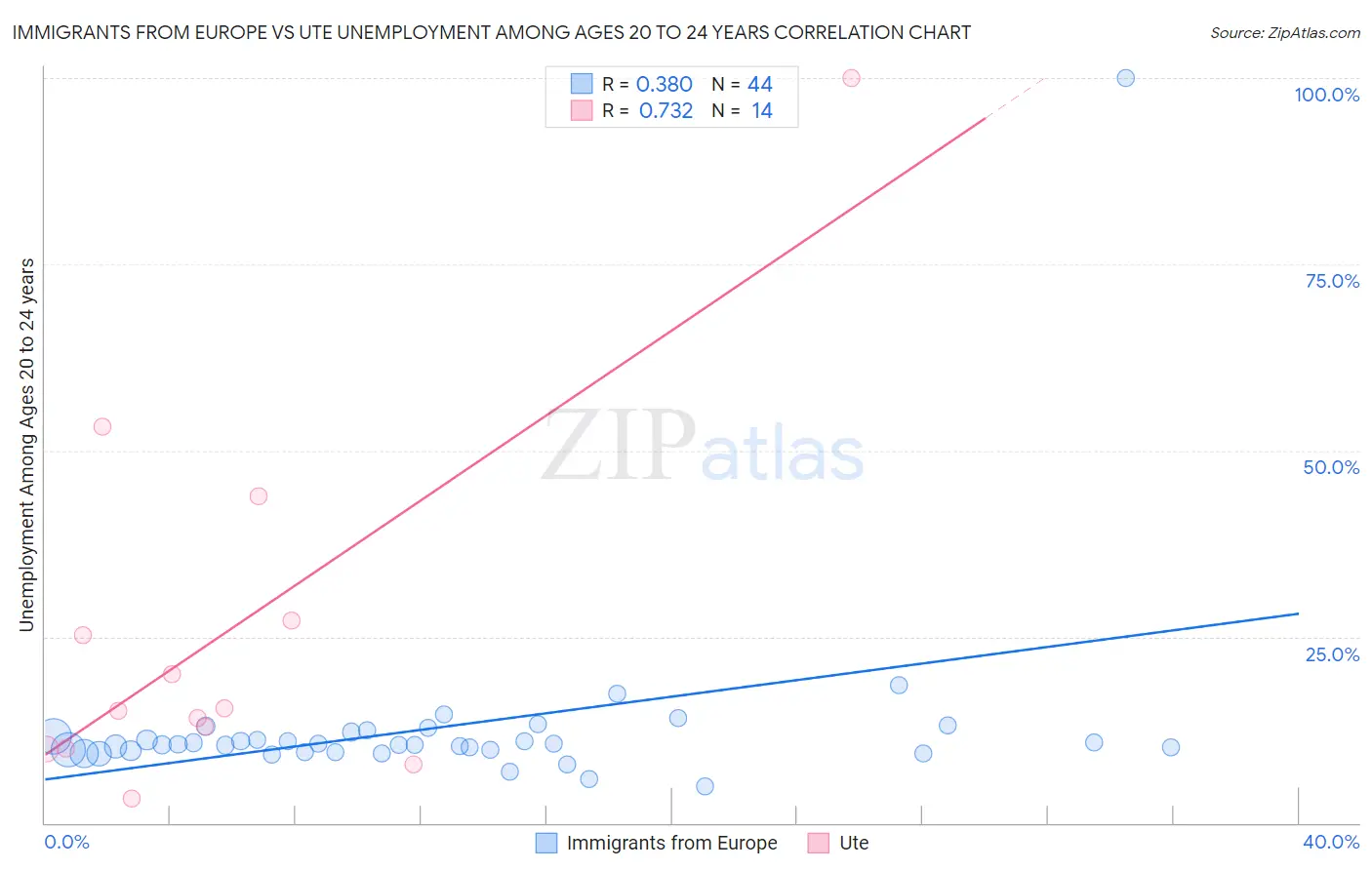 Immigrants from Europe vs Ute Unemployment Among Ages 20 to 24 years