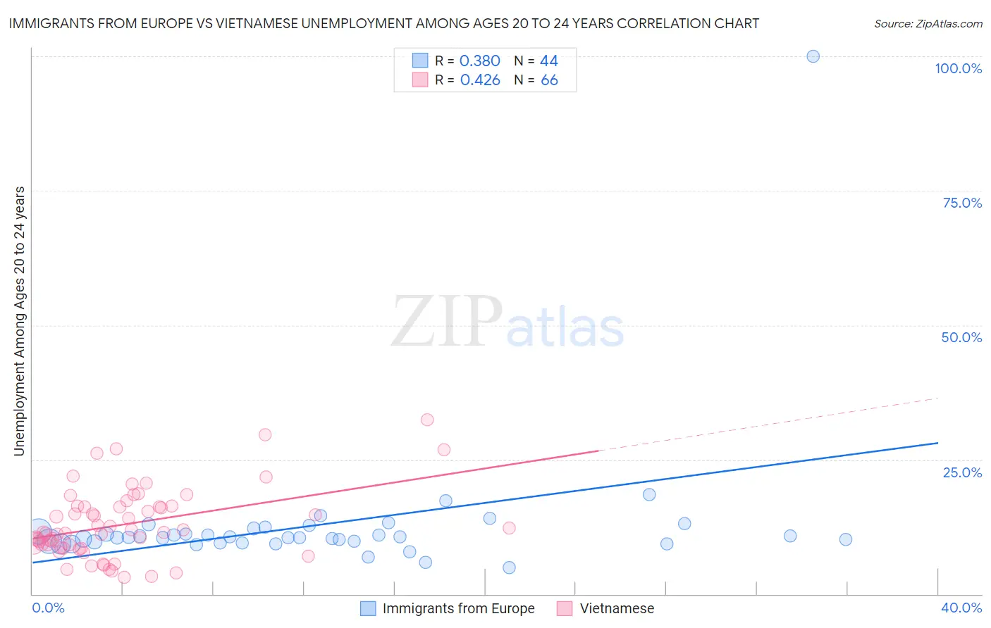 Immigrants from Europe vs Vietnamese Unemployment Among Ages 20 to 24 years