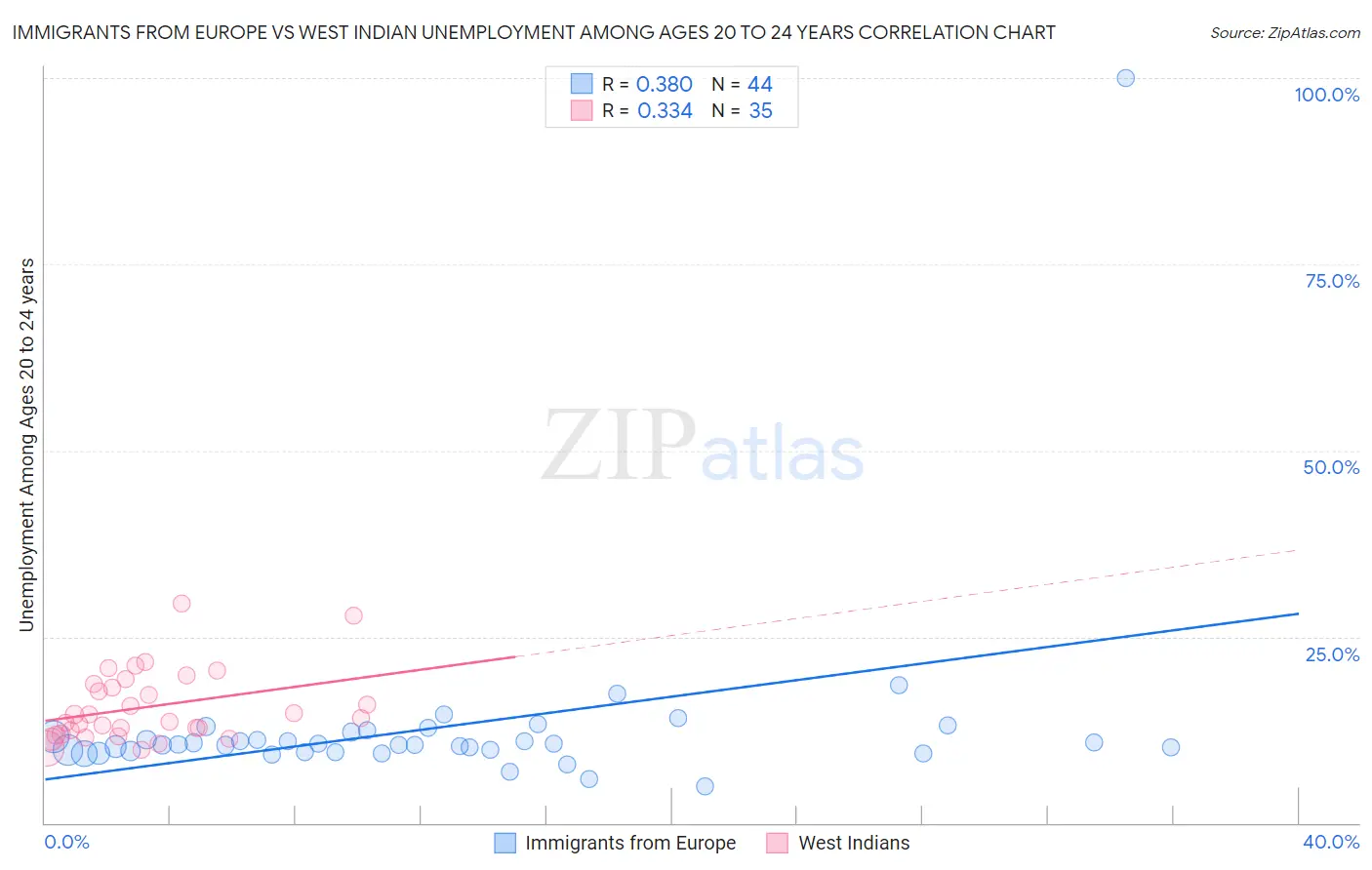 Immigrants from Europe vs West Indian Unemployment Among Ages 20 to 24 years