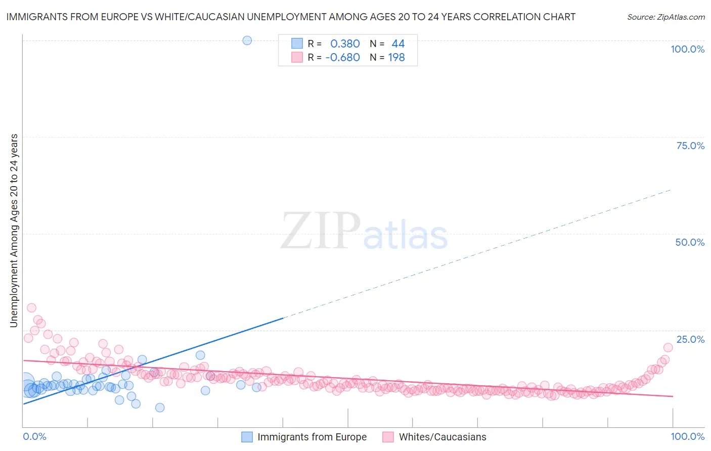 Immigrants from Europe vs White/Caucasian Unemployment Among Ages 20 to 24 years