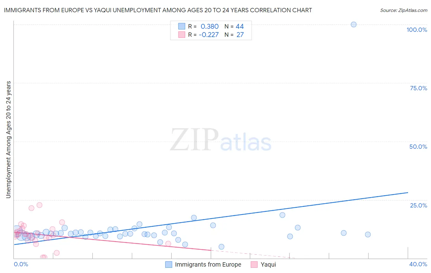 Immigrants from Europe vs Yaqui Unemployment Among Ages 20 to 24 years