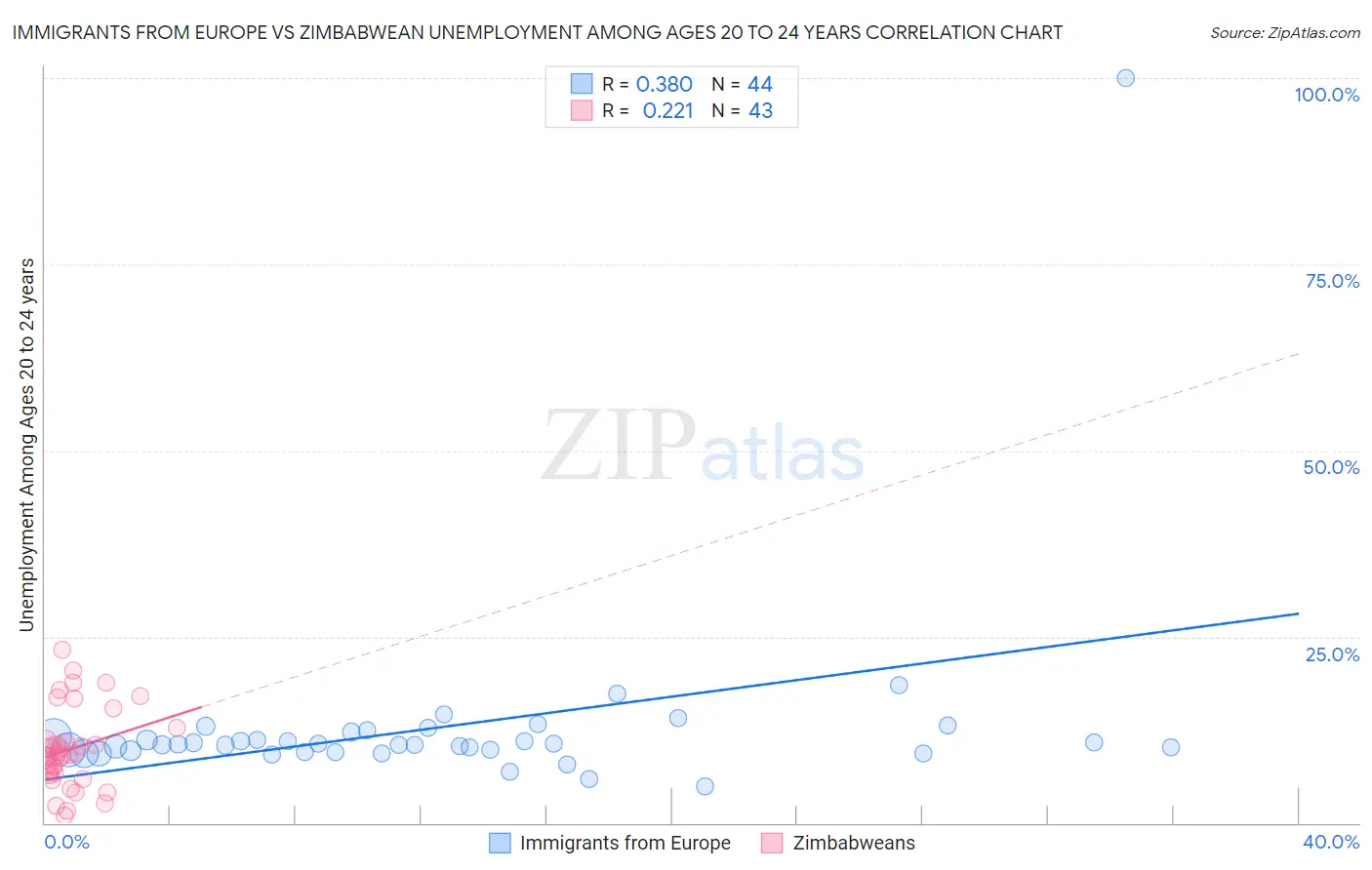 Immigrants from Europe vs Zimbabwean Unemployment Among Ages 20 to 24 years