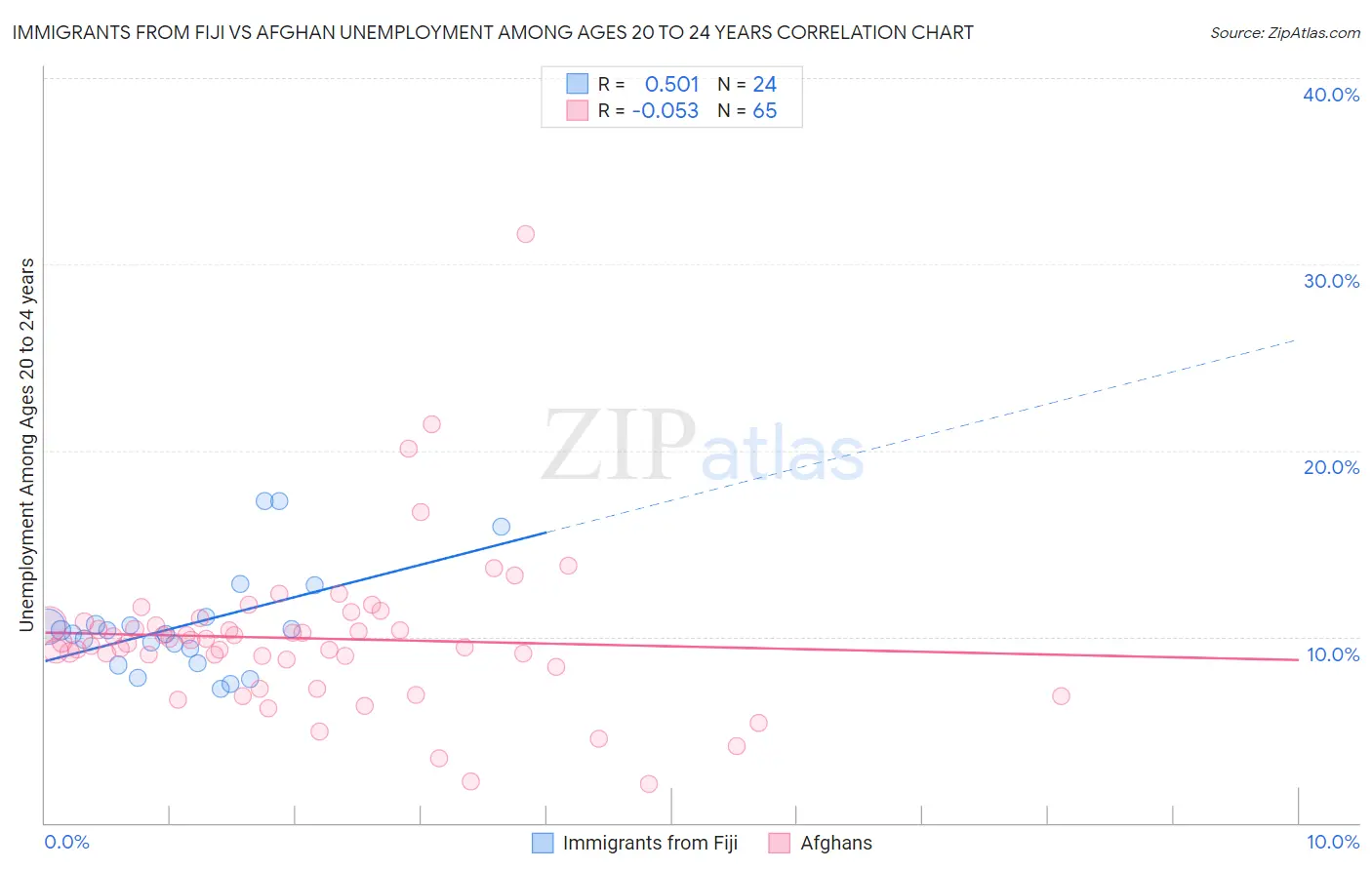 Immigrants from Fiji vs Afghan Unemployment Among Ages 20 to 24 years