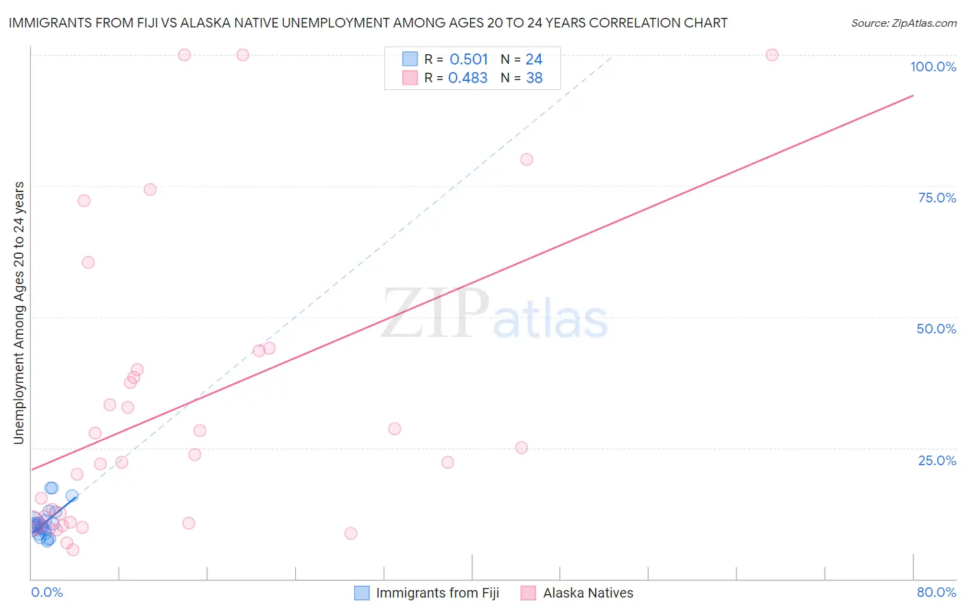 Immigrants from Fiji vs Alaska Native Unemployment Among Ages 20 to 24 years