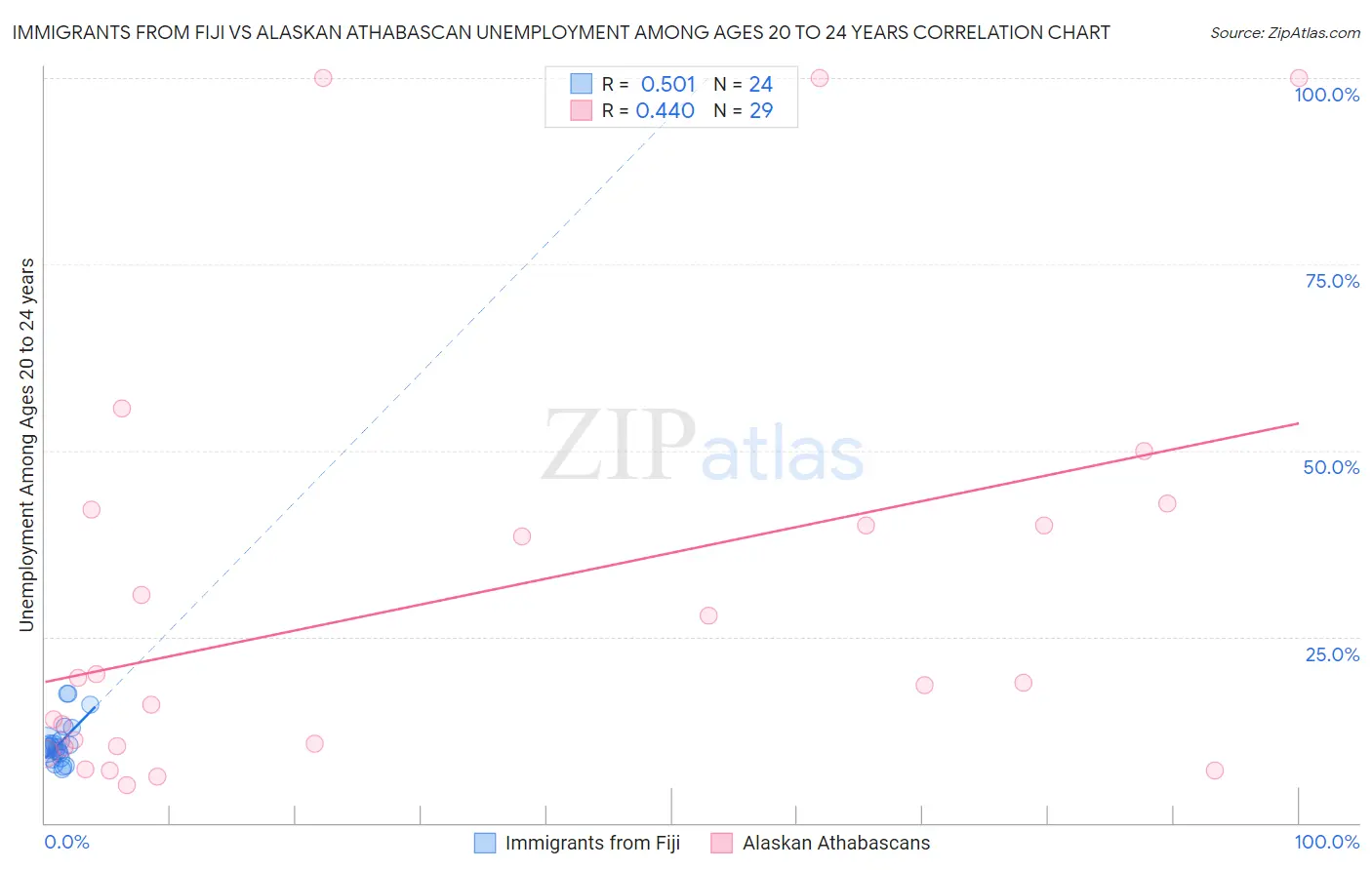 Immigrants from Fiji vs Alaskan Athabascan Unemployment Among Ages 20 to 24 years