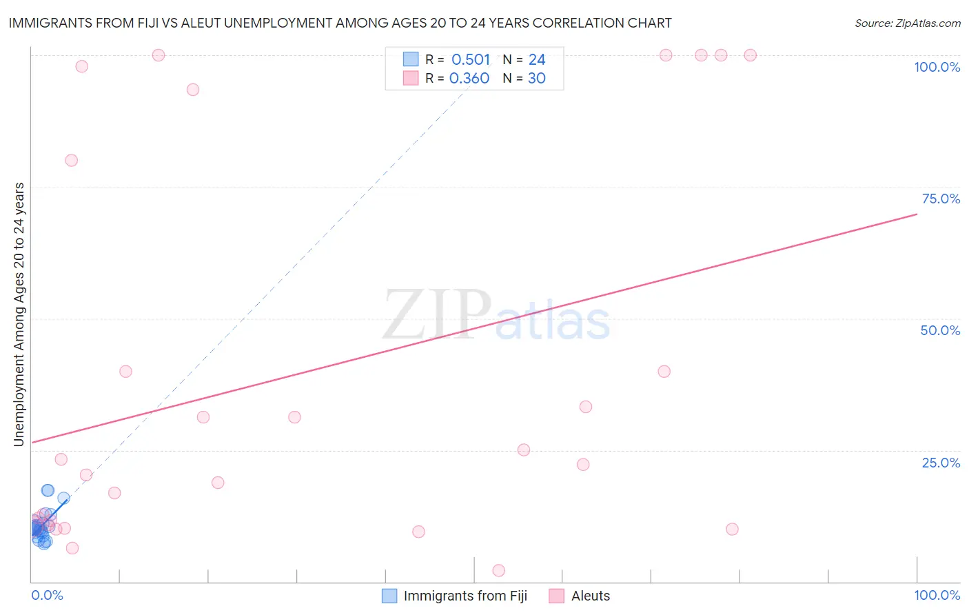 Immigrants from Fiji vs Aleut Unemployment Among Ages 20 to 24 years