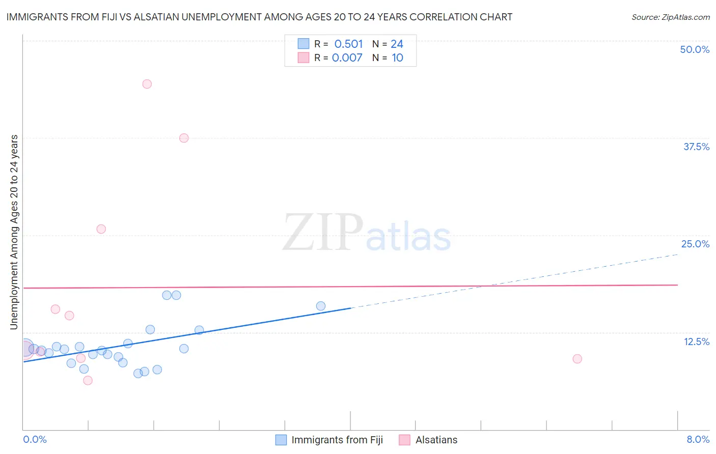 Immigrants from Fiji vs Alsatian Unemployment Among Ages 20 to 24 years