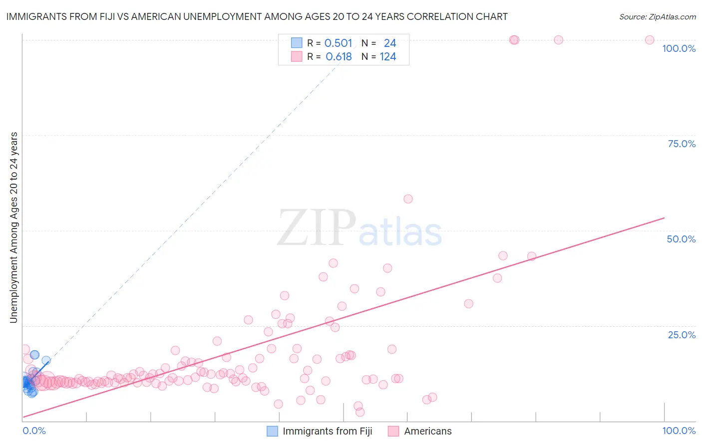 Immigrants from Fiji vs American Unemployment Among Ages 20 to 24 years