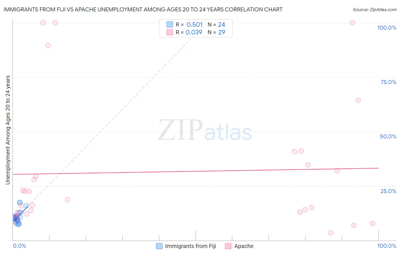 Immigrants from Fiji vs Apache Unemployment Among Ages 20 to 24 years