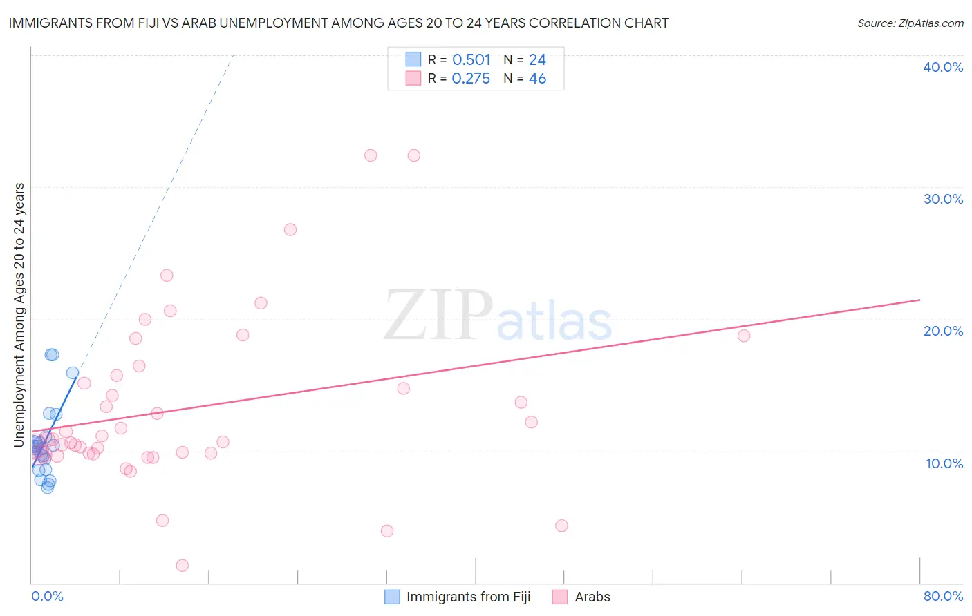 Immigrants from Fiji vs Arab Unemployment Among Ages 20 to 24 years