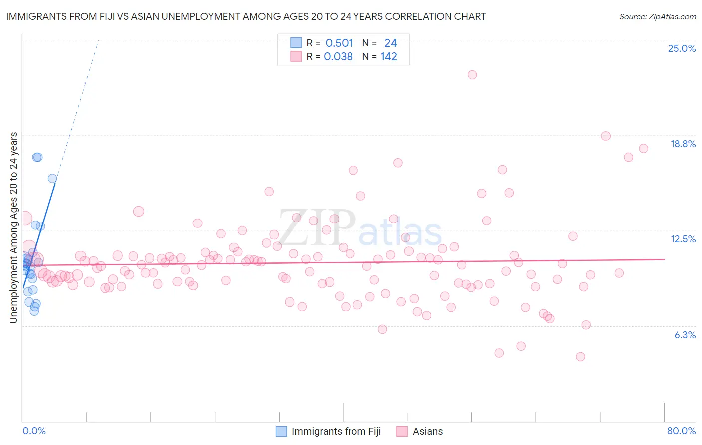 Immigrants from Fiji vs Asian Unemployment Among Ages 20 to 24 years