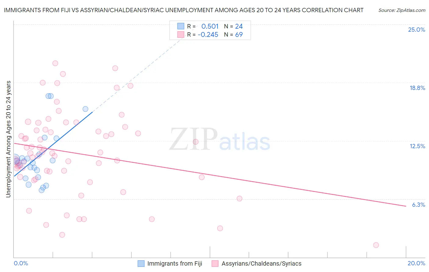 Immigrants from Fiji vs Assyrian/Chaldean/Syriac Unemployment Among Ages 20 to 24 years