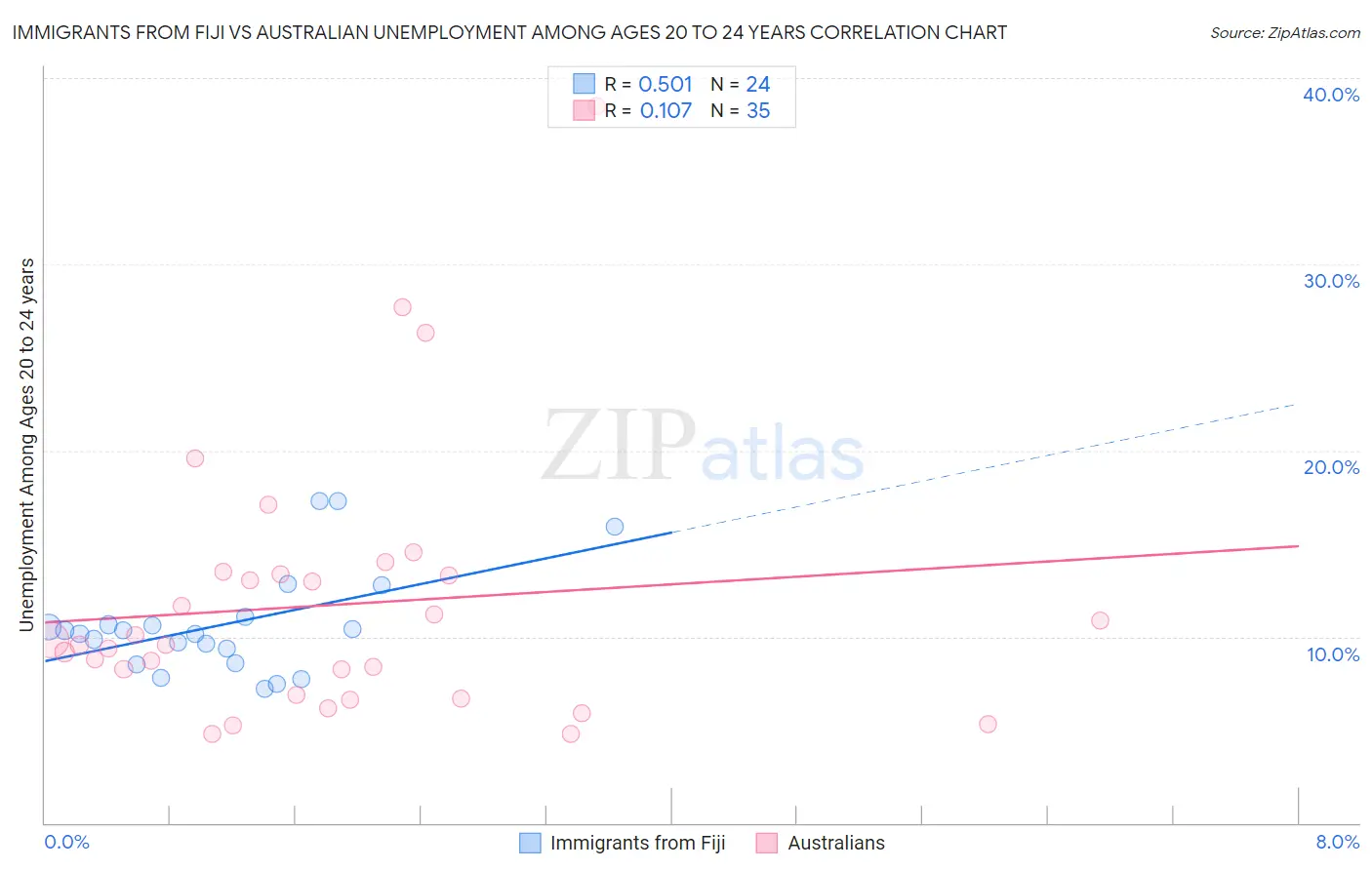 Immigrants from Fiji vs Australian Unemployment Among Ages 20 to 24 years