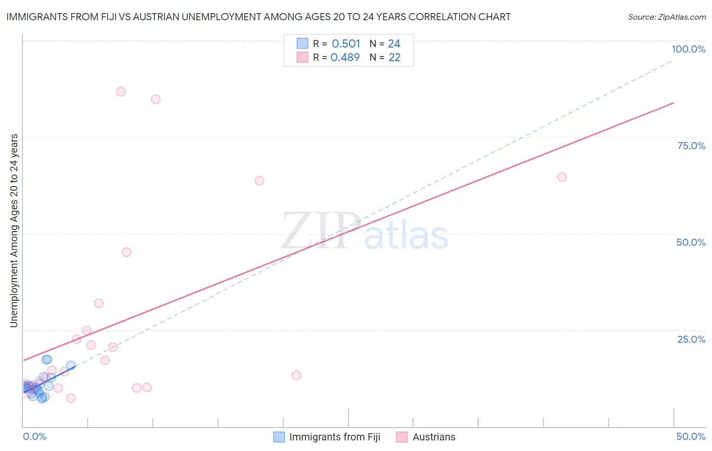 Immigrants from Fiji vs Austrian Unemployment Among Ages 20 to 24 years