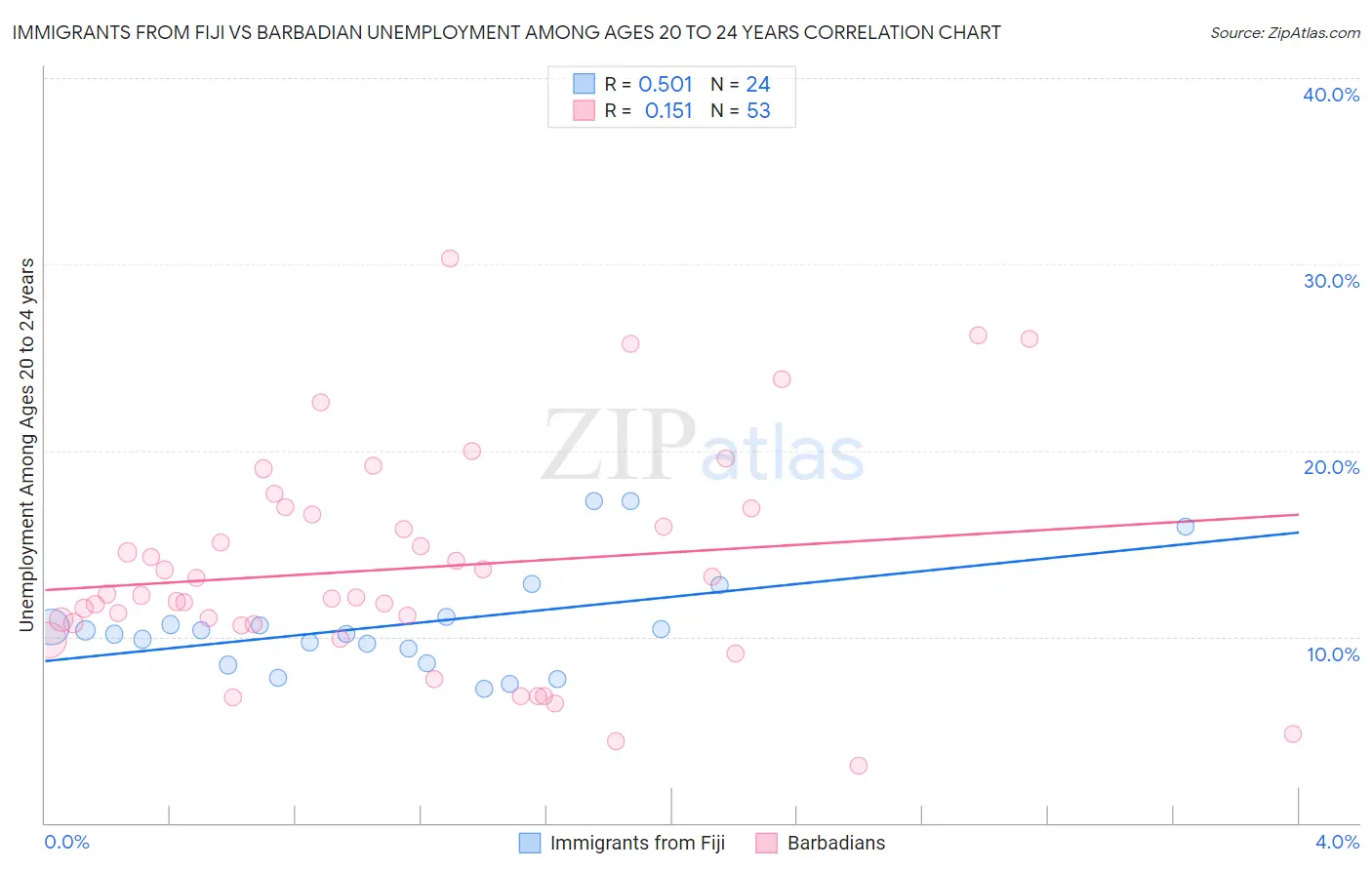 Immigrants from Fiji vs Barbadian Unemployment Among Ages 20 to 24 years