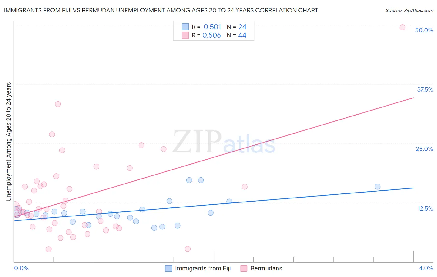 Immigrants from Fiji vs Bermudan Unemployment Among Ages 20 to 24 years