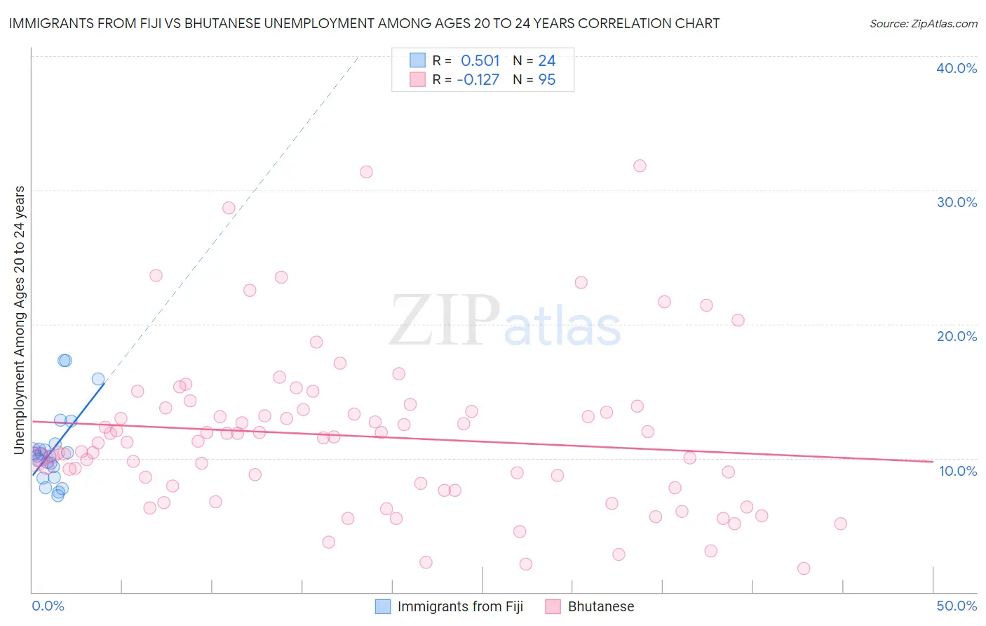 Immigrants from Fiji vs Bhutanese Unemployment Among Ages 20 to 24 years