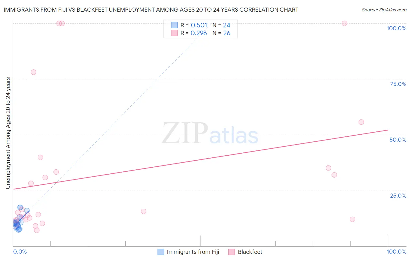 Immigrants from Fiji vs Blackfeet Unemployment Among Ages 20 to 24 years