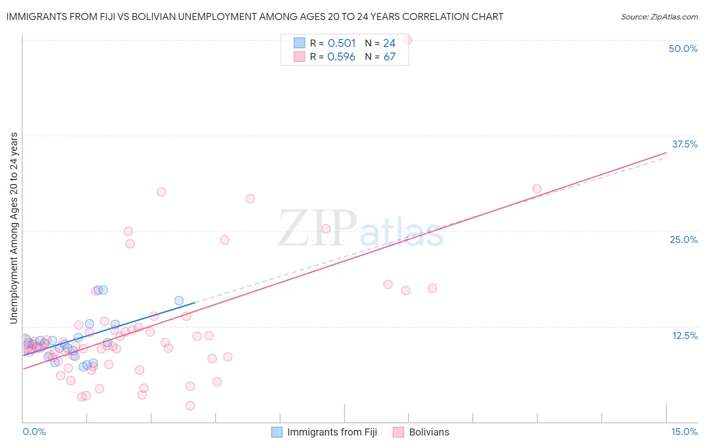 Immigrants from Fiji vs Bolivian Unemployment Among Ages 20 to 24 years