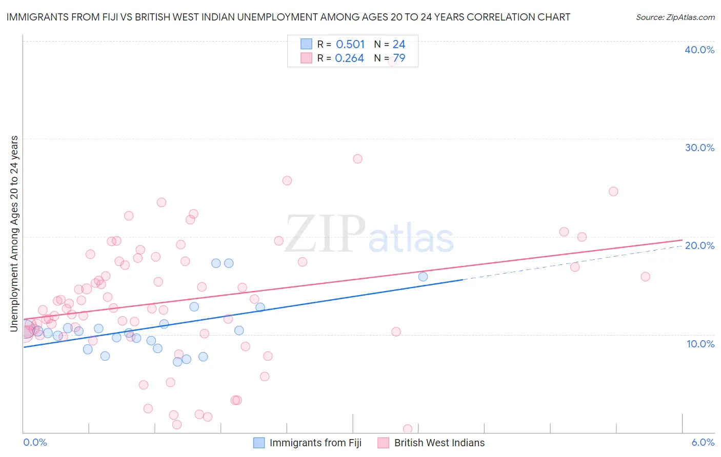 Immigrants from Fiji vs British West Indian Unemployment Among Ages 20 to 24 years