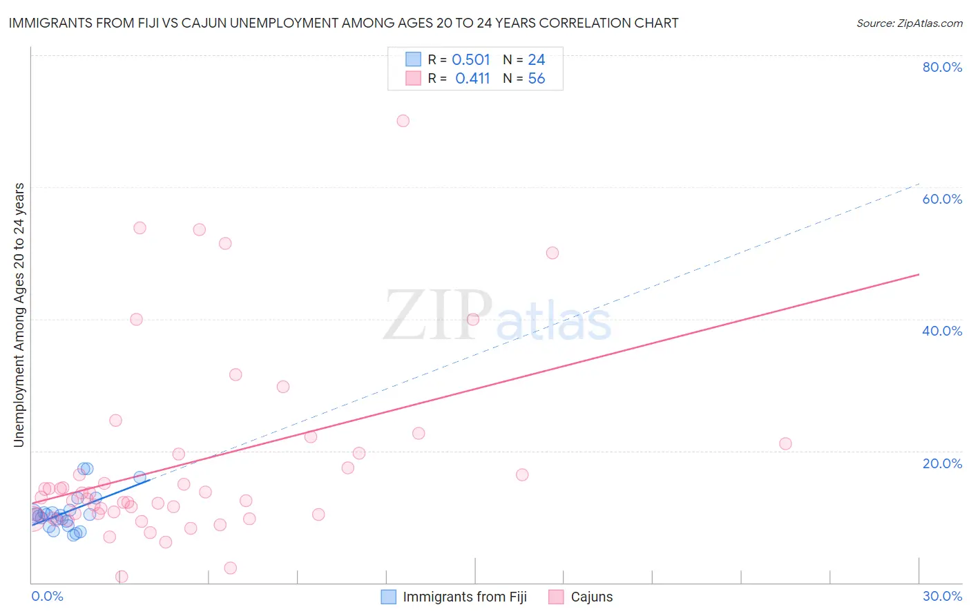 Immigrants from Fiji vs Cajun Unemployment Among Ages 20 to 24 years