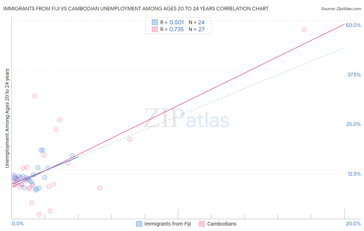 Immigrants from Fiji vs Cambodian Unemployment Among Ages 20 to 24 years