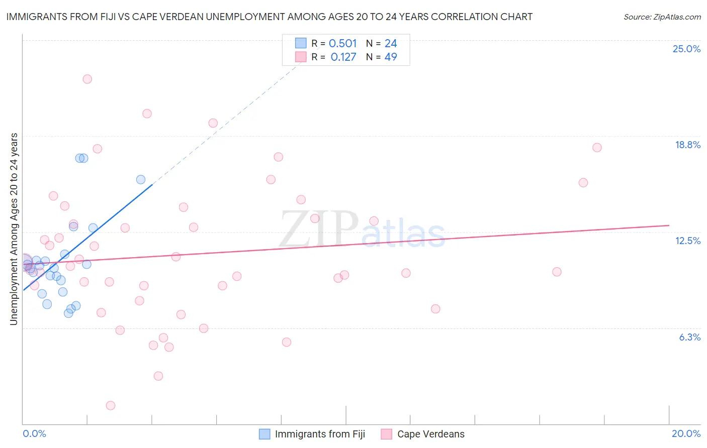 Immigrants from Fiji vs Cape Verdean Unemployment Among Ages 20 to 24 years