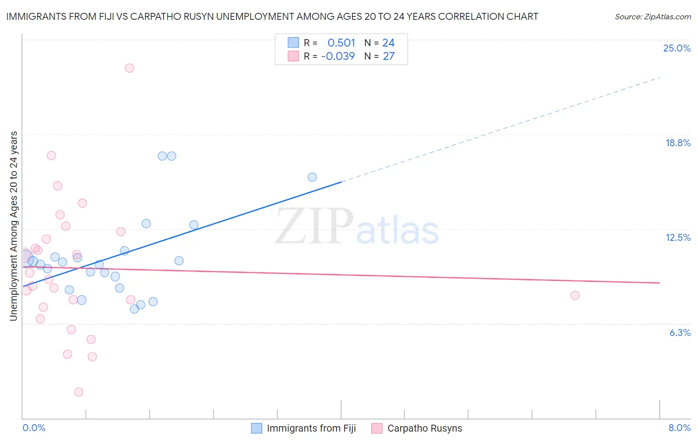 Immigrants from Fiji vs Carpatho Rusyn Unemployment Among Ages 20 to 24 years