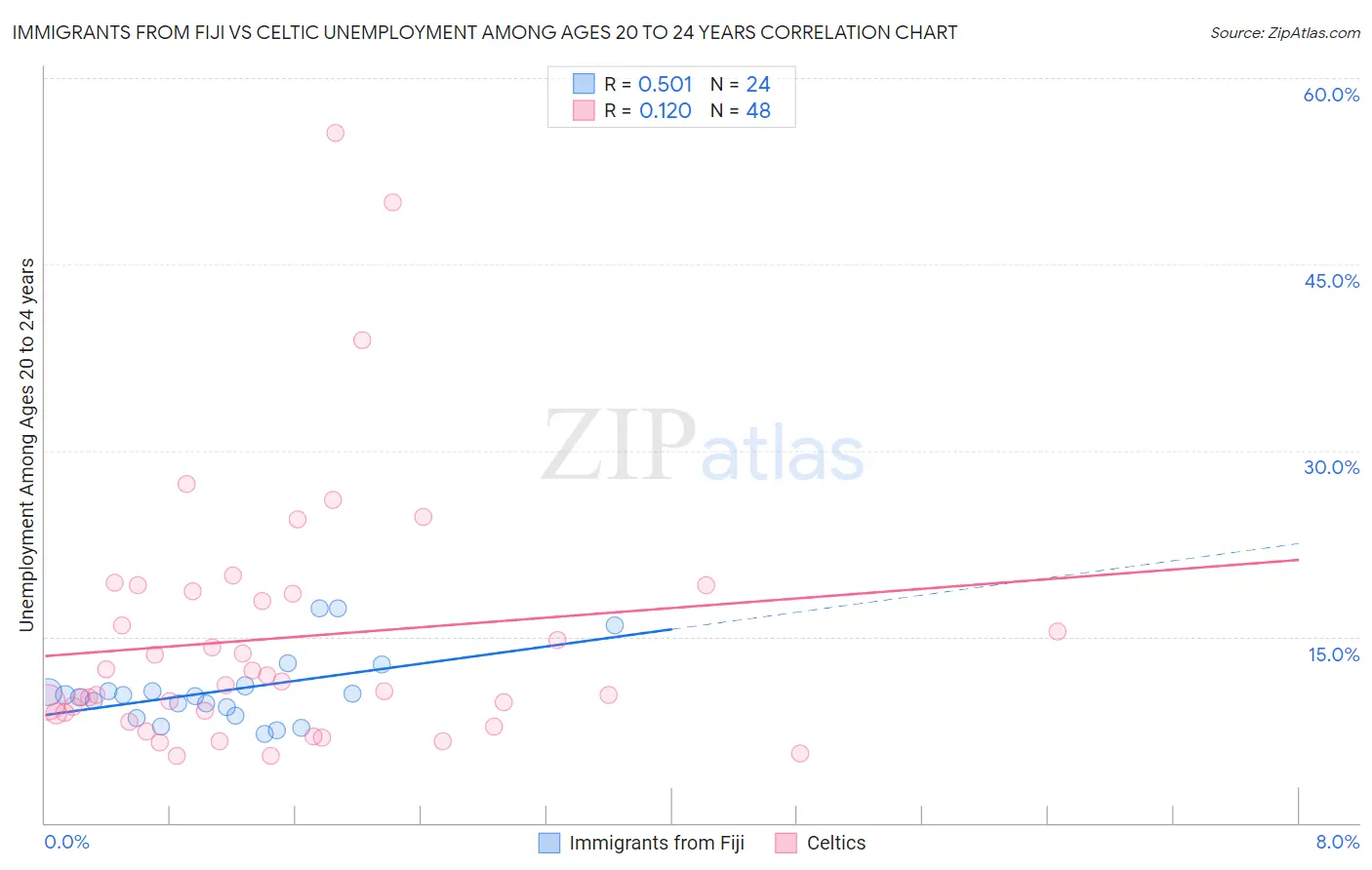 Immigrants from Fiji vs Celtic Unemployment Among Ages 20 to 24 years