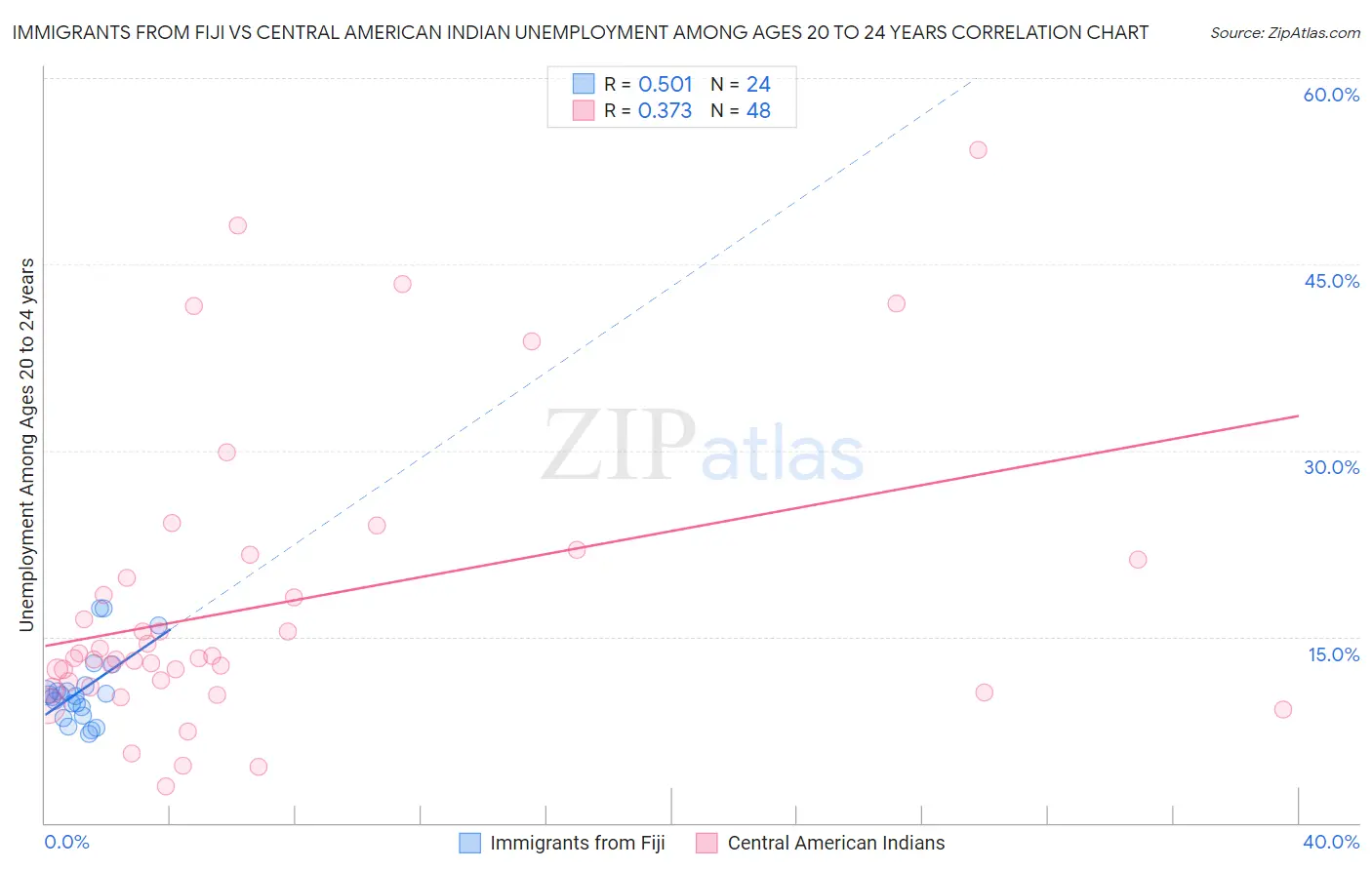 Immigrants from Fiji vs Central American Indian Unemployment Among Ages 20 to 24 years